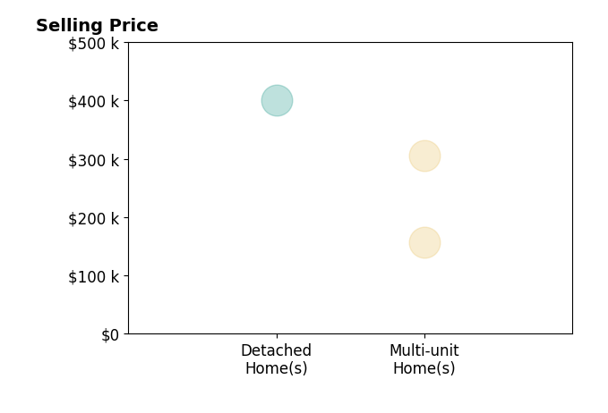 Marco Fiore's sold homes include detached homes at $400K, multi-unit homes from $158K to $305K.