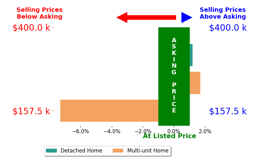 Marco Fiore's sold homes closed 1.9% below asking on average, with 1 homes above, 1 below, and 1 at asking price.