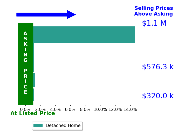 Adam Jessen's sold homes closed 3.2% above asking on average, with 2 homes above, 0 below, and 3 at asking price.