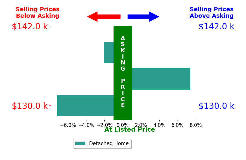 Bar chart comparing asking price vs selling price for Michael Wedmore