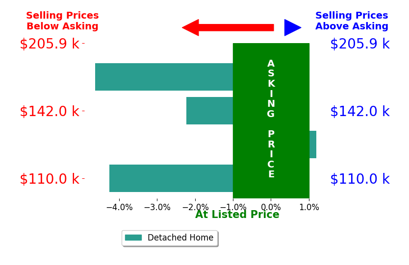 Bar chart comparing asking price vs selling price for Magali Marquez