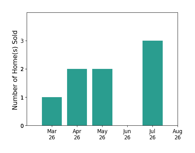 Missy Garrison sold 1 home in March 2026, 2 homes in April 2026, 2 homes in May 2026, 3 homes in July 2026, for a total of 8 homes.
