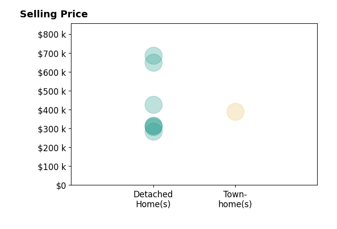 Missy Garrison's sold homes include detached homes from $285K to $685K, townhomes at $390K.