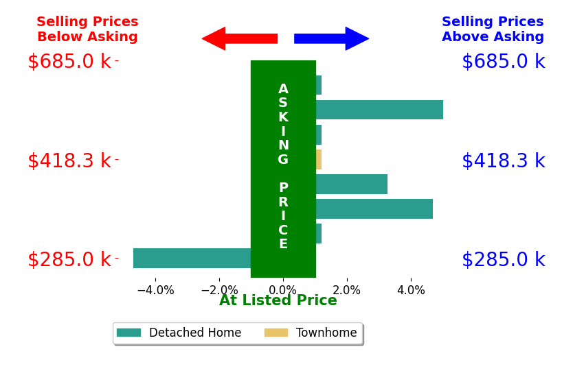 Missy Garrison's sold homes closed 1.0% above asking on average, with 3 homes above, 1 below, and 4 at asking price.