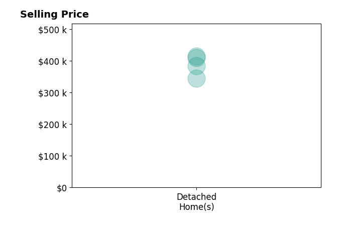 Shannon Hudson's sold homes include detached homes from $385K to $414K.
