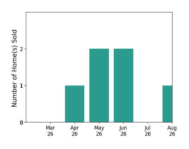 Melanie Lucero sold 1 home in April 2026, 2 homes in May 2026, 2 homes in June 2026, for a total of 5 homes.