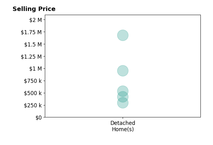 Melanie Lucero's sold homes include detached homes from $298K to $1.7M.