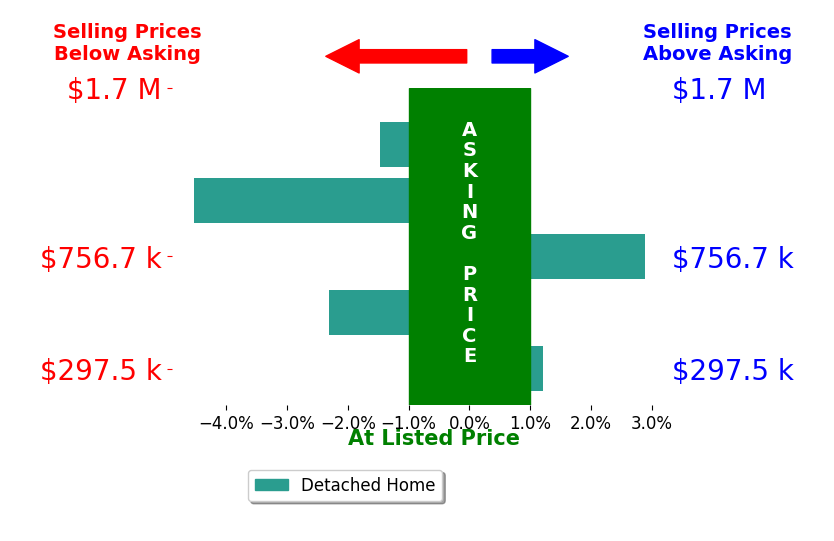 Melanie Lucero's sold homes closed 0.9% below asking on average, with 1 homes above, 3 below, and 1 at asking price.