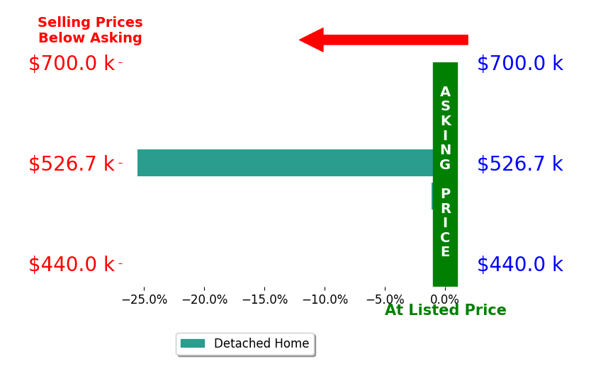 Donna WaughRobinson's sold homes closed 25.5% below asking on average, with 0 homes above, 1 below, and 0 at asking price.
