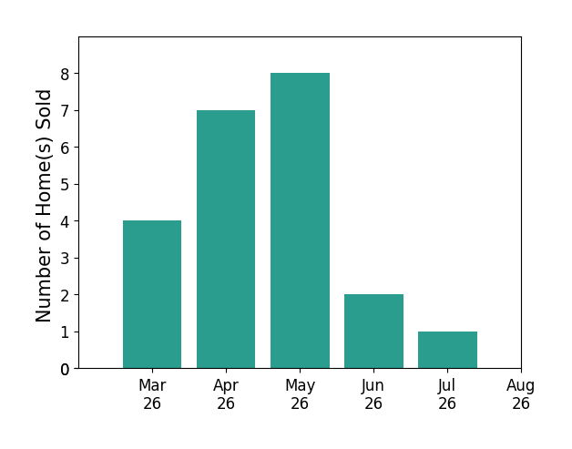 Ashley Hoffman sold 4 homes in March 2026, 7 homes in April 2026, 8 homes in May 2026, 2 homes in June 2026, 1 home in July 2026, for a total of 22 homes.