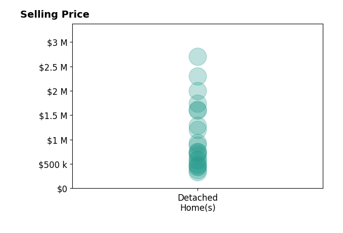 Ashley Hoffman's sold homes include detached homes from $335K to $2.7M.