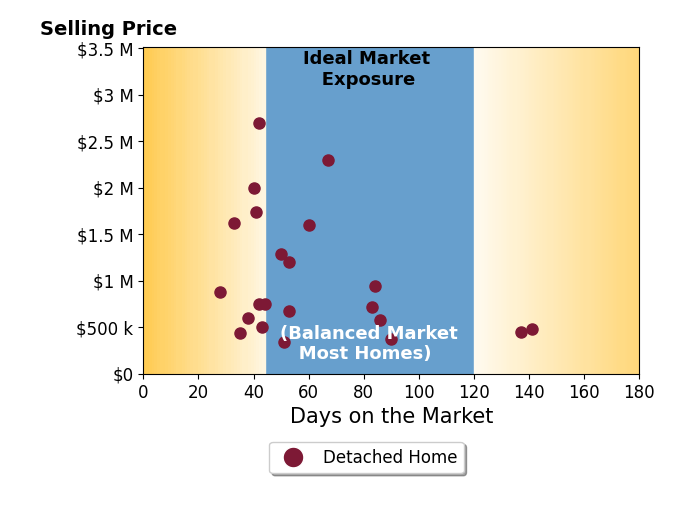 Ashley Hoffman's sold homes were on the market for an average of 60 days, ranging from 28 to 141 days, with an average sold price of $1.0M.