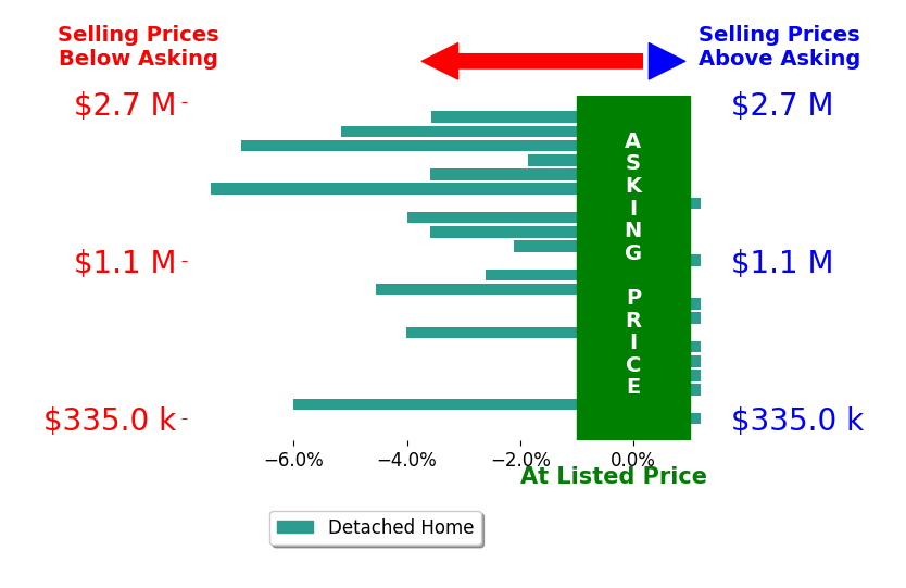 Ashley Hoffman's sold homes closed 2.6% below asking on average, with 0 homes above, 13 below, and 9 at asking price.