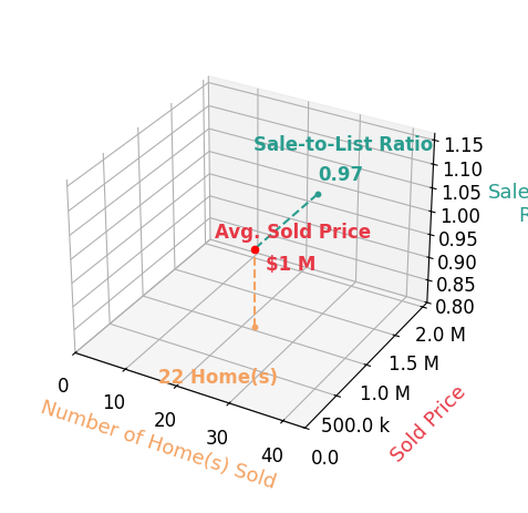 Ashley Hoffman sold 22 homes with an average sold price of $1.0M and an average sale-to-list ratio of 97.4%.