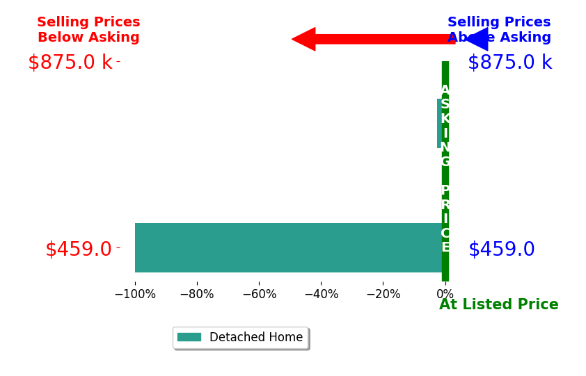 Bonnie Coffey's sold homes closed 34.2% below asking on average, with 0 homes above, 2 below, and 1 at asking price.