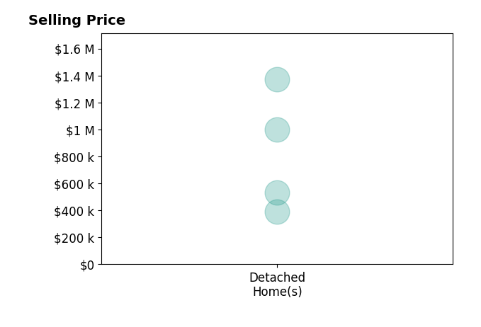 Histogram of home sales price ranges for Lauren Davis