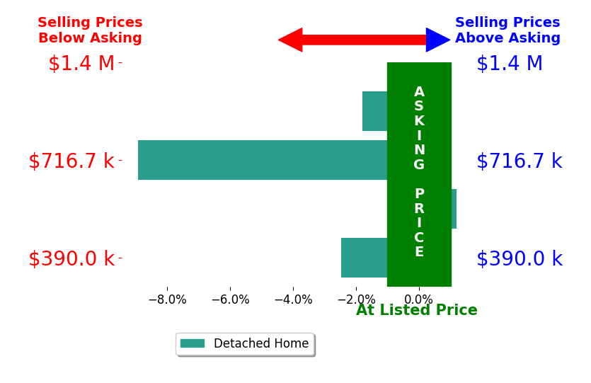Bar chart comparing asking price vs selling price for Lauren Davis
