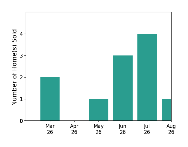 Matthew Petrey sold 2 homes in March 2026, 1 home in May 2026, 3 homes in June 2026, 1 home in July 2026, for a total of 7 homes.
