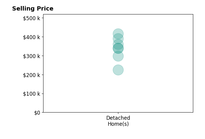 Matthew Petrey's sold homes include detached homes from $225K to $415K.