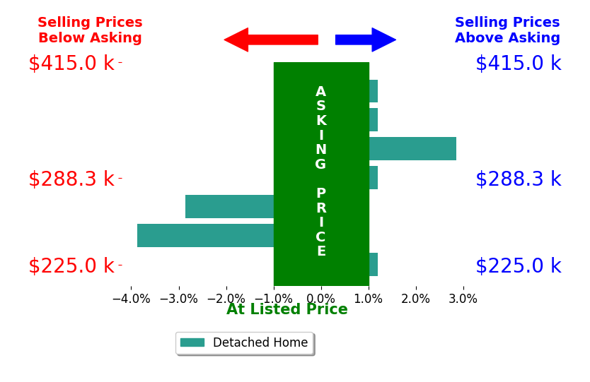 Matthew Petrey's sold homes closed 0.6% below asking on average, with 1 homes above, 2 below, and 4 at asking price.