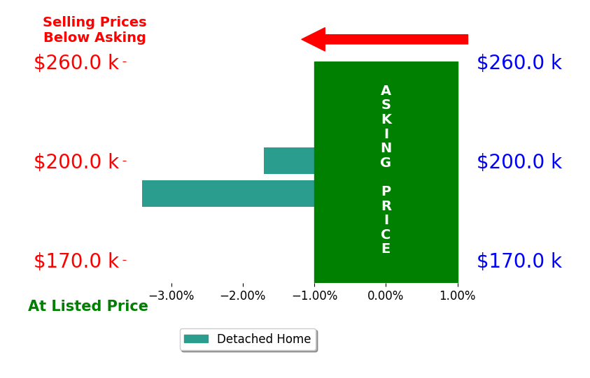 Jan Bailey's sold homes closed 2.6% below asking on average, with 0 homes above, 2 below, and 0 at asking price.