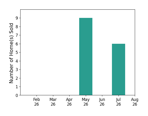 Hannah Neumann sold 9 homes in May 2026, 6 homes in July 2026, for a total of 15 homes.