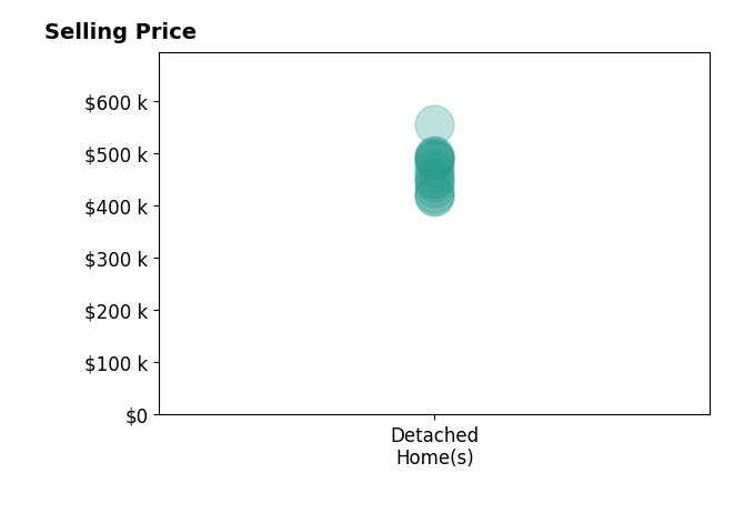Hannah Neumann's sold homes include detached homes from $418K to $555K.