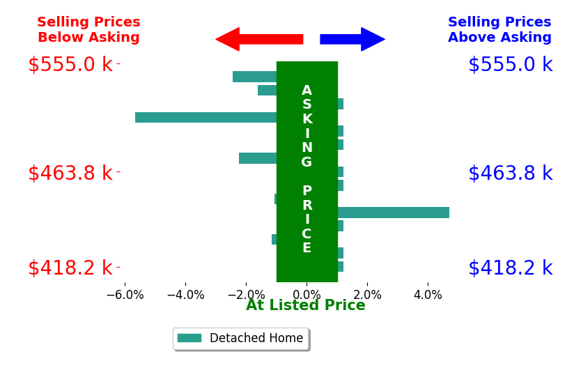 Hannah Neumann's sold homes closed 0.6% below asking on average, with 1 homes above, 6 below, and 8 at asking price.