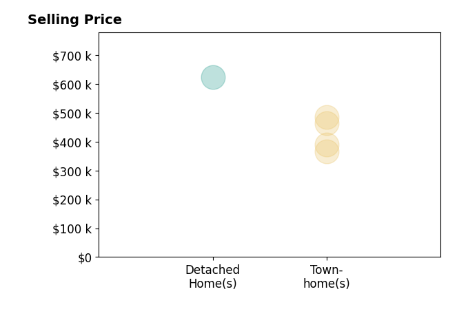 Histogram of home sales price ranges for Carol Bartels