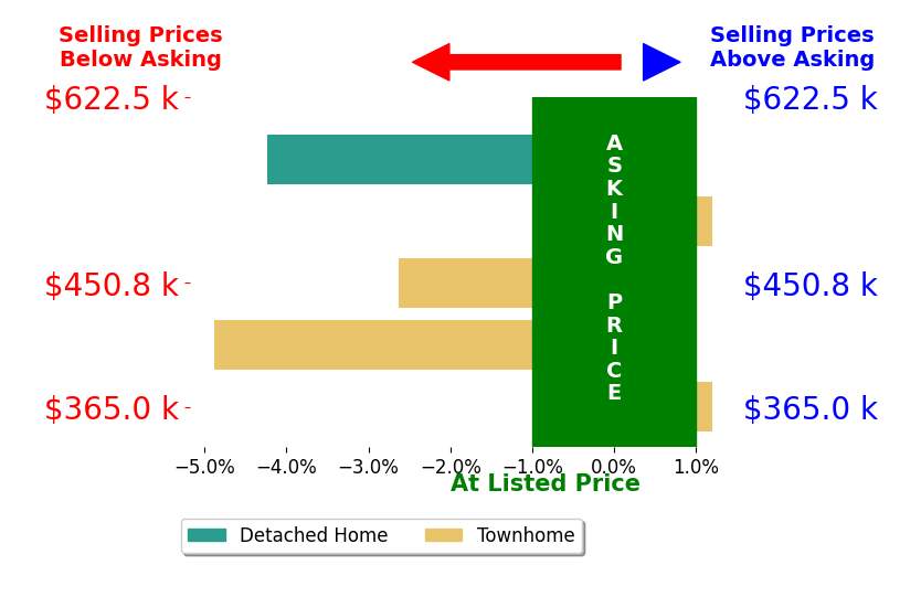 Bar chart comparing asking price vs selling price for Carol Bartels