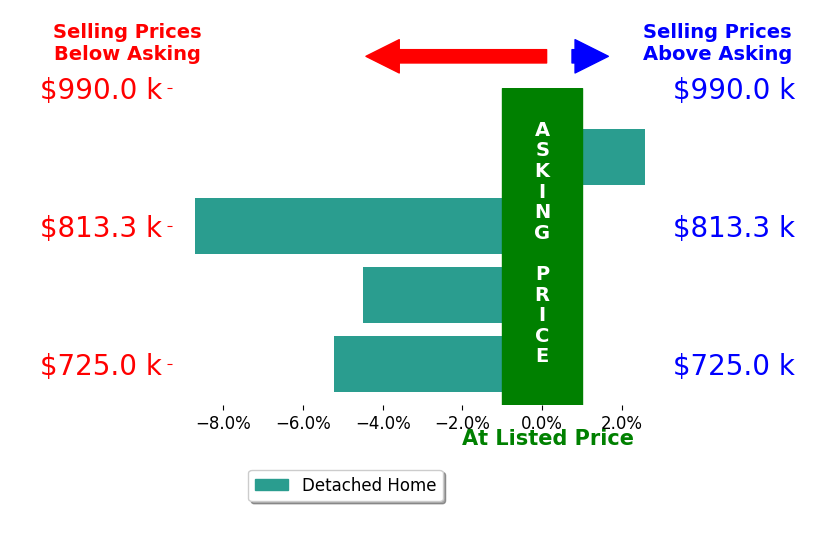 Bar chart comparing asking price vs selling price for Rebekah Stamos