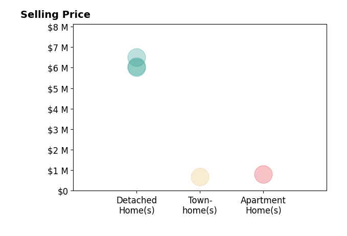 Histogram of home sales price ranges for Harrison Allen