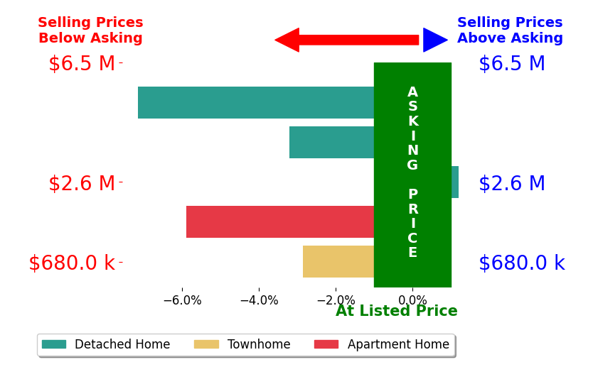 Bar chart comparing asking price vs selling price for Harrison Allen