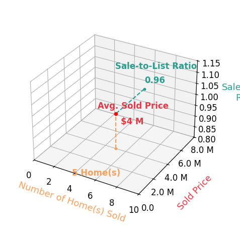 Chart showing sale-to-list price ratio for Harrison Allen