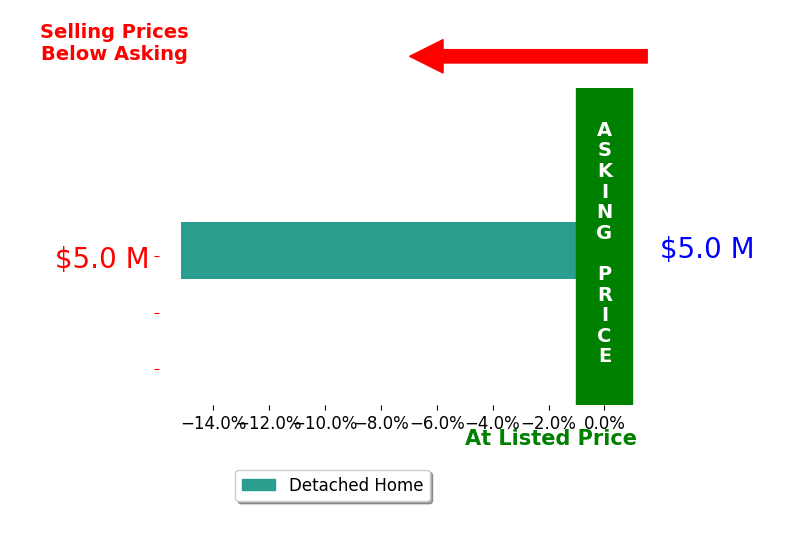 Bar chart comparing asking price vs selling price for Jeanette Dougherty