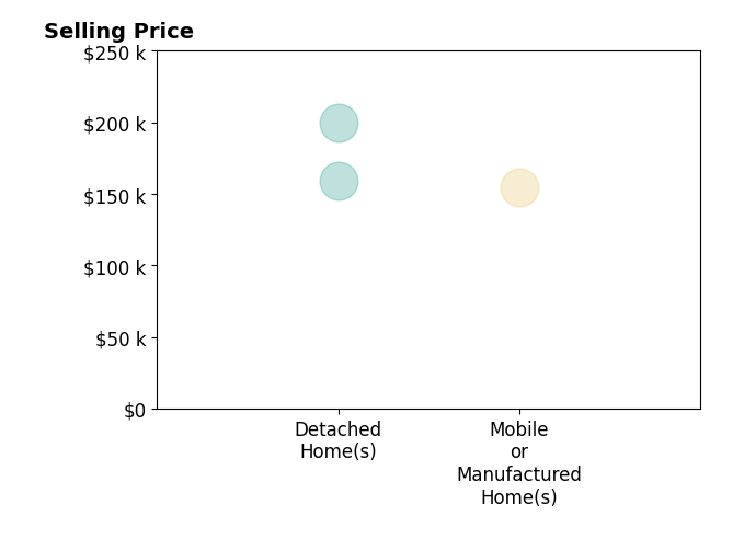 DeeDee McGraw's sold homes include mobile or manufactured homes at $155K, detached homes from $68K to $200K.