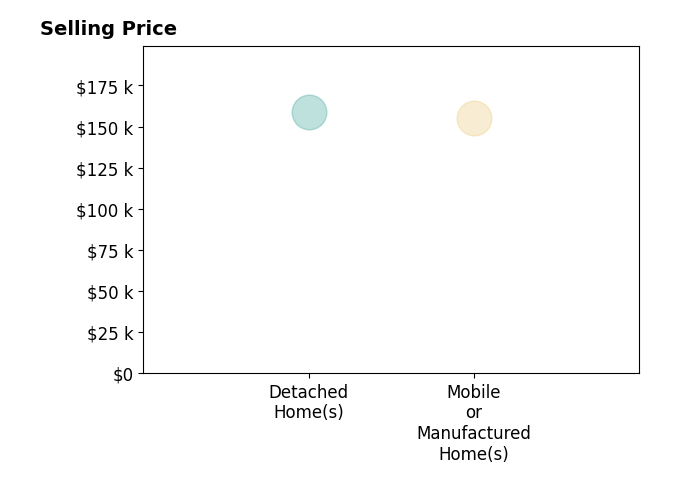 Eddie McGraw's sold homes include mobile or manufactured homes at $155K, detached homes from $68K to $159K.