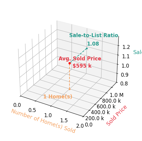 John Hall sold 1 homes with an average sold price of $595K and an average sale-to-list ratio of 108.4%.