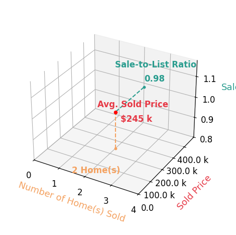 Krista Wiedel sold 2 homes with an average sold price of $245K and an average sale-to-list ratio of 98.3%.