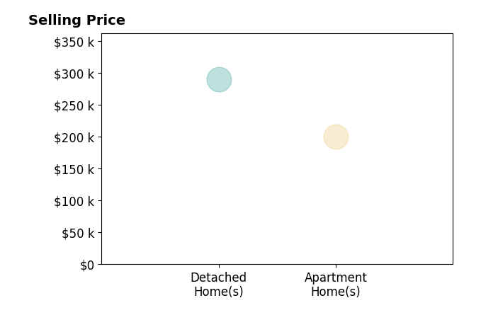 Jim Wilson's sold homes include apartment homes at $200K, detached homes at $290K.
