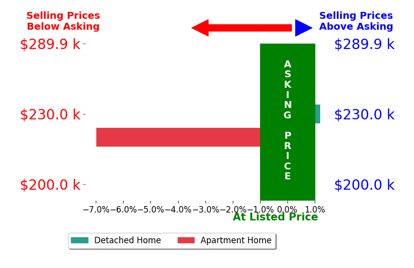 Jim Wilson's sold homes closed 3.5% below asking on average, with 0 homes above, 1 below, and 1 at asking price.