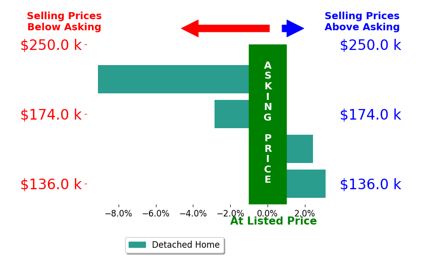 Annette Depue's sold homes closed 1.6% below asking on average, with 2 homes above, 2 below, and 0 at asking price.