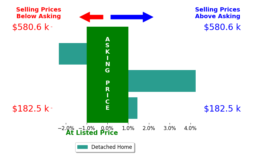 Valerie Loyer's sold homes closed 1.1% above asking on average, with 2 homes above, 1 below, and 0 at asking price.