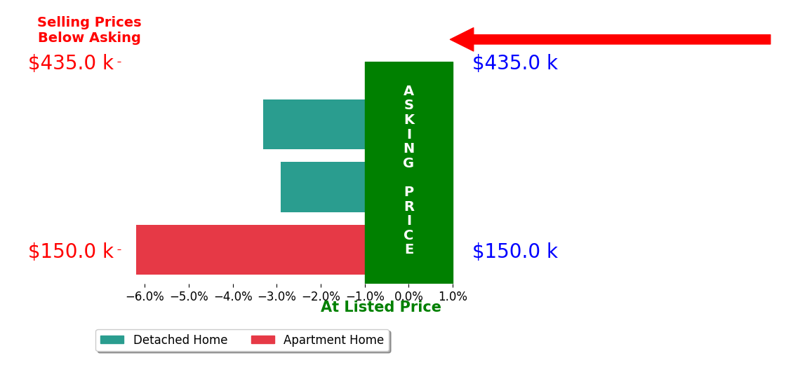 Bar chart comparing asking price vs selling price for Danay Muniz PA
