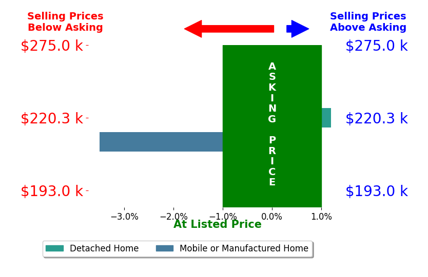 Bar chart comparing asking price vs selling price for Eden Carpenter