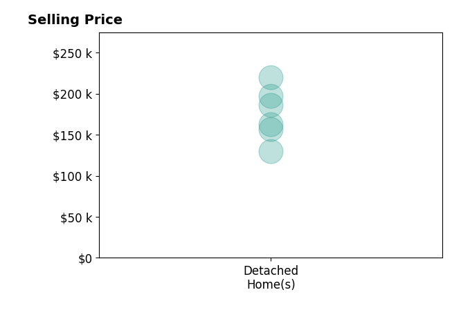 Histogram of home sales price ranges for CAROLINA PONCE