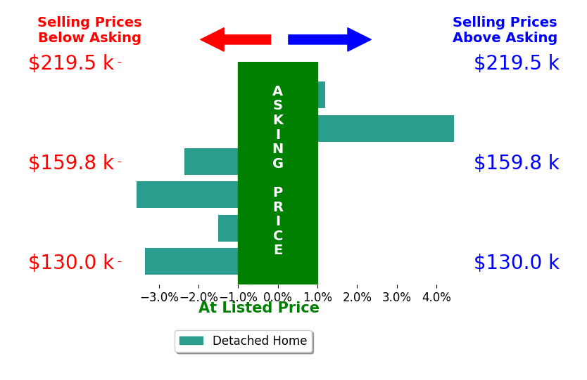 Bar chart comparing asking price vs selling price for CAROLINA PONCE