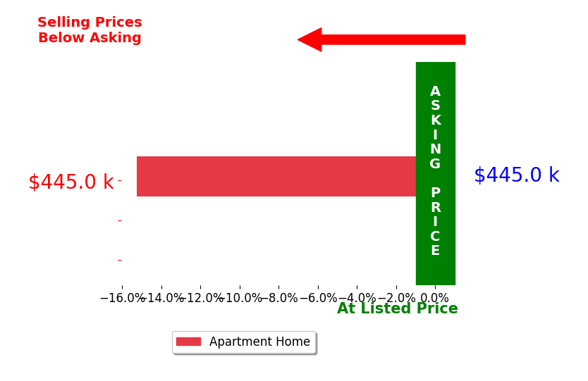 Bar chart comparing asking price vs selling price for Amarilis Pena