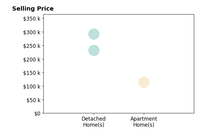 Becky Eller's sold homes include detached homes at $292K, apartment homes at $115K.