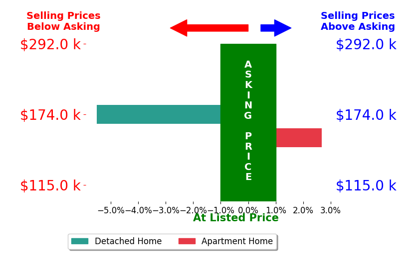 Becky Eller's sold homes closed 1.4% below asking on average, with 1 homes above, 1 below, and 0 at asking price.